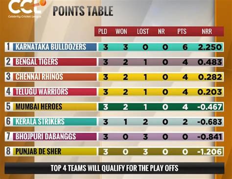 CCL 2024 points table: Know the leaders in the .